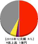石田興業 損益計算書 2010年12月期 石田興業 損益計算書 2010年12月期