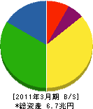 エヌ・ティ・ティ・ドコモ 貸借対照表 2011年3月期 エヌ・ティ・ティ・ドコモ 貸借対照表 2011年3月期