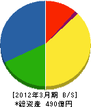 第一建設工業 貸借対照表 2012年3月期 第一建設工業 貸借対照表 2012年3月期