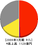 クリナップ 損益計算書 2008年3月期 クリナップ 損益計算書 2008年3月期