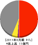 晃和設備 損益計算書 2011年8月期 晃和設備 損益計算書 2011年8月期