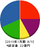 吉川住建 貸借対照表 2013年1月期 吉川住建 貸借対照表 2013年1月期