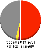 大鉄工業 損益計算書 2009年3月期 大鉄工業 損益計算書 2009年3月期