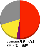 岩崎工務店 損益計算書 2008年9月期 岩崎工務店 損益計算書 2008年9月期