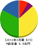 エヌ・ティ・ティ・ドコモ 貸借対照表 2012年3月期 エヌ・ティ・ティ・ドコモ 貸借対照表 2012年3月期