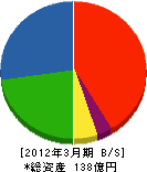 東芝医療情報システムズ 貸借対照表 2012年3月期 東芝医療情報システムズ 貸借対照表 2012年3月期