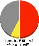太平エンタープライズ 損益計算書 2008年6月期 太平エンタープライズ 損益計算書 2008年6月期