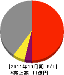 美松工業 損益計算書 2011年10月期 美松工業 損益計算書 2011年10月期
