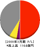 PFU 損益計算書 2008年3月期 PFU 損益計算書 2008年3月期