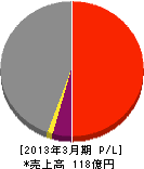 地下鉄メインテナンス 損益計算書 2013年3月期 地下鉄メインテナンス 損益計算書 2013年3月期