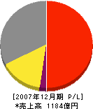 イトーキ 損益計算書 2007年12月期 イトーキ 損益計算書 2007年12月期