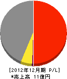 山田塗装 損益計算書 2012年12月期 山田塗装 損益計算書 2012年12月期