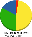 しまや庭苑 貸借対照表 2011年12月期 しまや庭苑 貸借対照表 2011年12月期