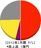 タカヤマ造園 損益計算書 2012年2月期 タカヤマ造園 損益計算書 2012年2月期