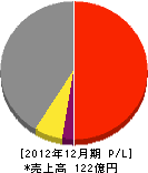 住ゴム産業 損益計算書 2012年12月期 住ゴム産業 損益計算書 2012年12月期
