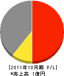 にがた工機 損益計算書 2011年10月期 にがた工機 損益計算書 2011年10月期