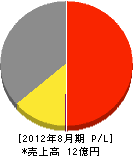 加取 損益計算書 2012年8月期 加取 損益計算書 2012年8月期