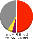 NECモバイリング 損益計算書 2012年3月期 NECモバイリング 損益計算書 2012年3月期