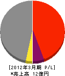 トーヨー電気工事 損益計算書 2012年3月期 トーヨー電気工事 損益計算書 2012年3月期