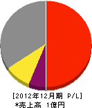 門間板金加工所 損益計算書 2012年12月期 門間板金加工所 損益計算書 2012年12月期