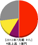 日栄ライン工業 損益計算書 2012年7月期 日栄ライン工業 損益計算書 2012年7月期
