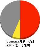 みかど産業 損益計算書 2009年3月期 みかど産業 損益計算書 2009年3月期