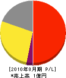 テポカル 損益計算書 2010年8月期 テポカル 損益計算書 2010年8月期