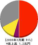 ダイキン工業 損益計算書 2008年3月期 ダイキン工業 損益計算書 2008年3月期