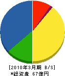 中電工業 貸借対照表 2010年3月期 中電工業 貸借対照表 2010年3月期