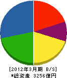 日本製鋼所 貸借対照表 2012年3月期 日本製鋼所 貸借対照表 2012年3月期