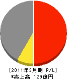 メルコファシリティーズ 損益計算書 2011年3月期 メルコファシリティーズ 損益計算書 2011年3月期
