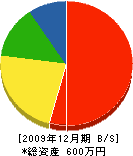 増保管工所 貸借対照表 2009年12月期 増保管工所 貸借対照表 2009年12月期
