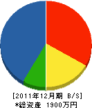 河野興業 貸借対照表 2011年12月期 河野興業 貸借対照表 2011年12月期