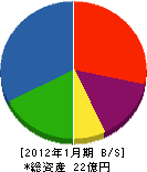 吉川住建 貸借対照表 2012年1月期 吉川住建 貸借対照表 2012年1月期