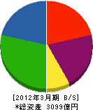 ヤンマー 貸借対照表 2012年3月期 ヤンマー 貸借対照表 2012年3月期