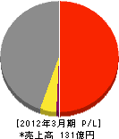 西日本高速道路メンテナンス関西 損益計算書 2012年3月期 西日本高速道路メンテナンス関西 損益計算書 2012年3月期