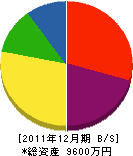 宮﨑土建 貸借対照表 2011年12月期 宮﨑土建 貸借対照表 2011年12月期
