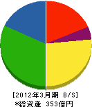 三協フロンテア 貸借対照表 2012年3月期 三協フロンテア 貸借対照表 2012年3月期