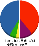 溝端工務店 貸借対照表 2012年12月期 溝端工務店 貸借対照表 2012年12月期