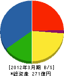 ジオスター 貸借対照表 2012年3月期 ジオスター 貸借対照表 2012年3月期