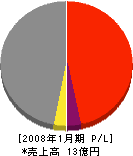 馬場工務店 損益計算書 2008年1月期 馬場工務店 損益計算書 2008年1月期