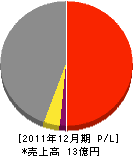 石渡工業 損益計算書 2011年12月期 石渡工業 損益計算書 2011年12月期