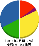 マスプロ電工 貸借対照表 2011年3月期 マスプロ電工 貸借対照表 2011年3月期