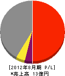 高知建設 損益計算書 2012年8月期 高知建設 損益計算書 2012年8月期