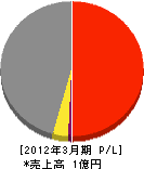 丸木運輸工事 損益計算書 2012年3月期 丸木運輸工事 損益計算書 2012年3月期