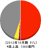 ミライト 損益計算書 2012年10月期 ミライト 損益計算書 2012年10月期