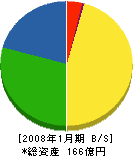 ダイカン 貸借対照表 2008年1月期 ダイカン 貸借対照表 2008年1月期