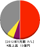 滝建設工業 損益計算書 2012年5月期 滝建設工業 損益計算書 2012年5月期