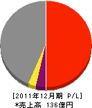 常石鉄工 損益計算書 2011年12月期 常石鉄工 損益計算書 2011年12月期