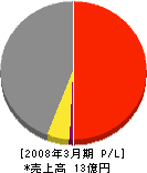 トーヨー電気工事 損益計算書 2008年3月期 トーヨー電気工事 損益計算書 2008年3月期